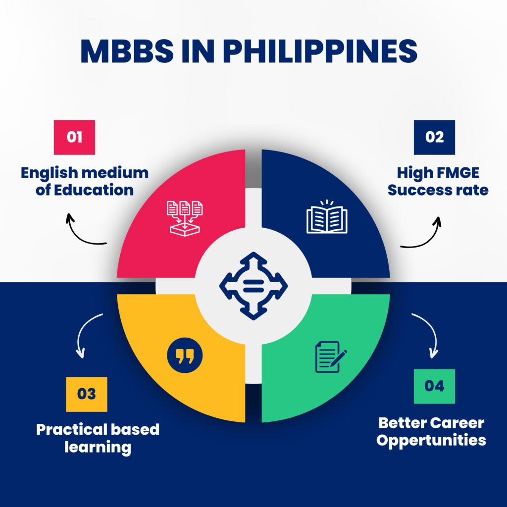 Most education professionals recommend MBBS in Philippines for better carrer oppertunities