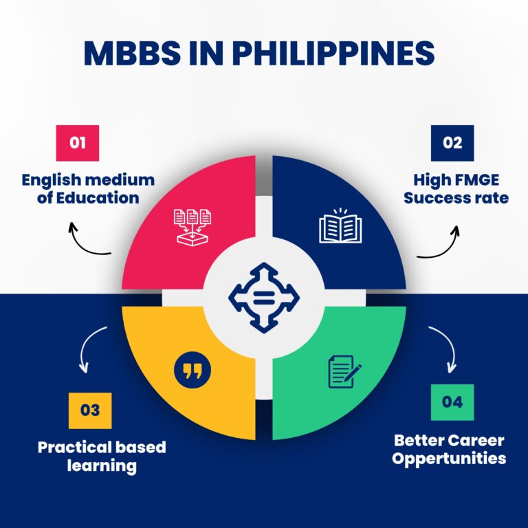 Study MBBS In Philippines - Philippines Medical College